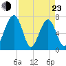 North Dawson Landing tide chart for Saturday, April 23, 2022