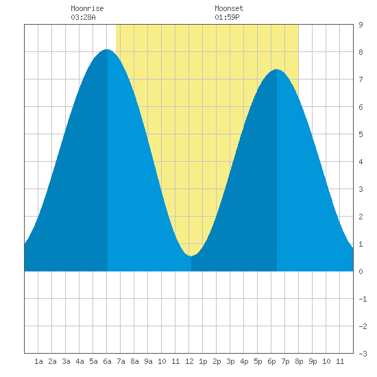 North Dawson Landing tide chart for Sunday, April 24, 2022