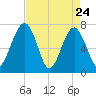 North Dawson Landing tide chart for Sunday, April 24, 2022