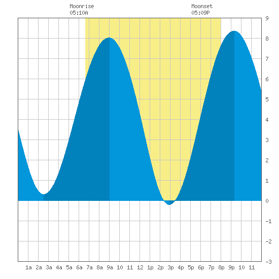 North Dawson Landing tide chart for Wednesday, April 27, 2022