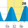 North Dawson Landing tide chart for Thursday, April 28, 2022