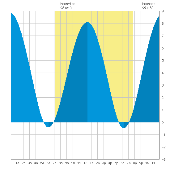 North Dawson Landing tide chart for Saturday, April 2, 2022