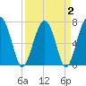 North Dawson Landing tide chart for Saturday, April 2, 2022