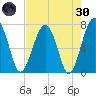 North Dawson Landing tide chart for Saturday, April 30, 2022