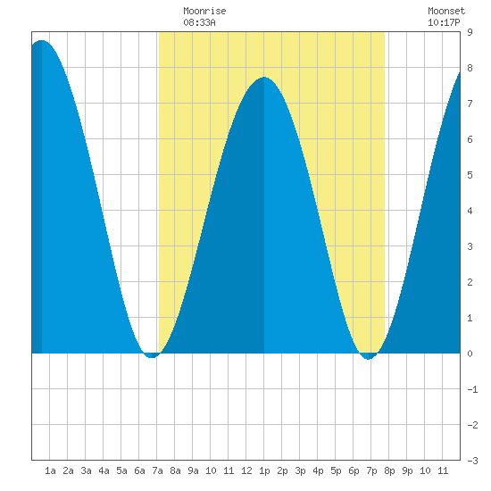 North Dawson Landing tide chart for Sunday, April 3, 2022