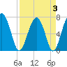 North Dawson Landing tide chart for Sunday, April 3, 2022