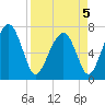 North Dawson Landing tide chart for Tuesday, April 5, 2022