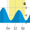 North Dawson Landing tide chart for Wednesday, April 6, 2022