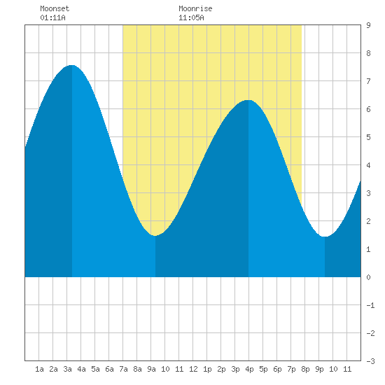 North Dawson Landing tide chart for Thursday, April 7, 2022