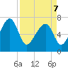 North Dawson Landing tide chart for Thursday, April 7, 2022