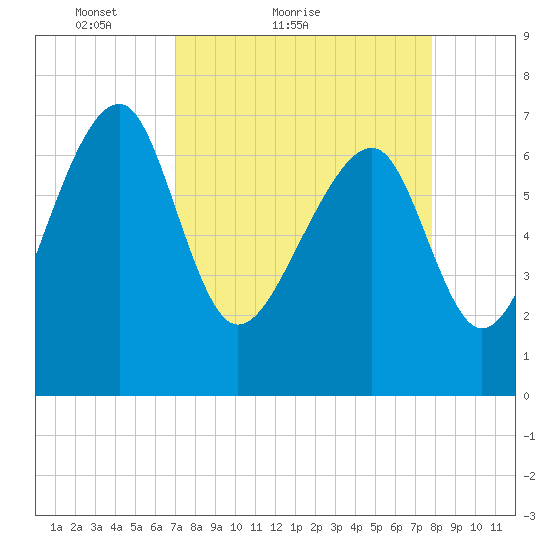 North Dawson Landing tide chart for Friday, April 8, 2022