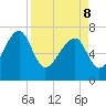 North Dawson Landing tide chart for Friday, April 8, 2022