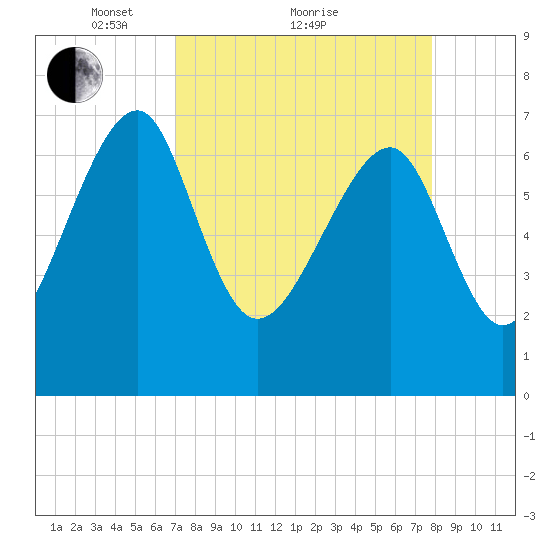 North Dawson Landing tide chart for Saturday, April 9, 2022
