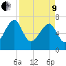 North Dawson Landing tide chart for Saturday, April 9, 2022