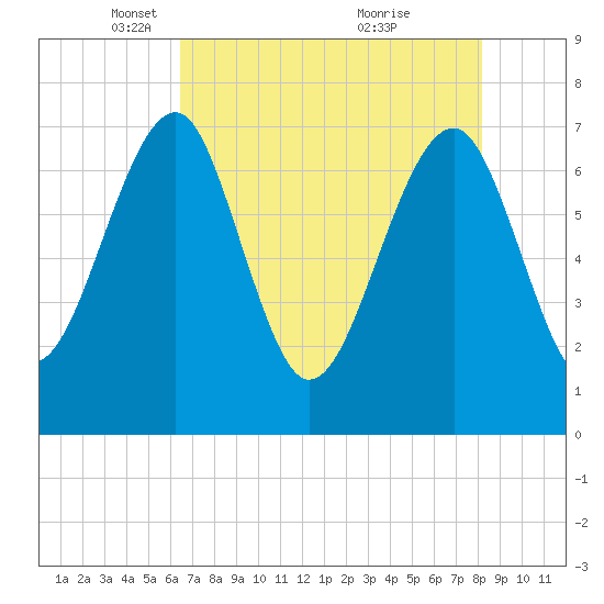 North Dawson Landing tide chart for Tuesday, May 10, 2022
