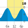 North Dawson Landing tide chart for Tuesday, May 10, 2022