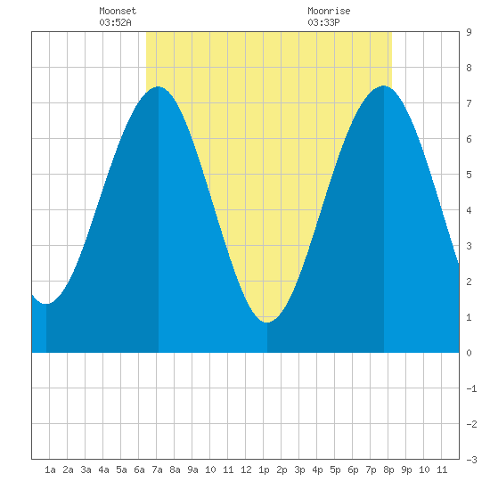 North Dawson Landing tide chart for Wednesday, May 11, 2022