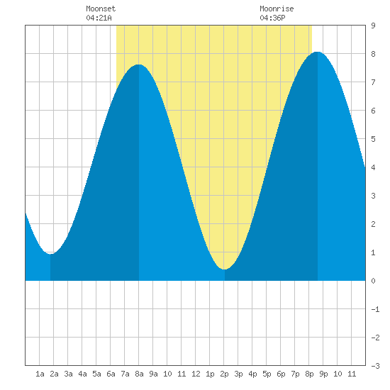North Dawson Landing tide chart for Thursday, May 12, 2022