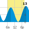 North Dawson Landing tide chart for Friday, May 13, 2022