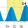 North Dawson Landing tide chart for Saturday, May 14, 2022