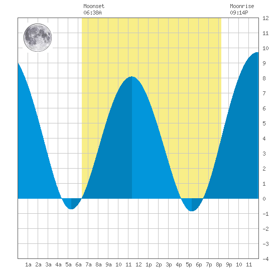 North Dawson Landing tide chart for Monday, May 16, 2022