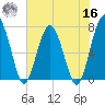 North Dawson Landing tide chart for Monday, May 16, 2022