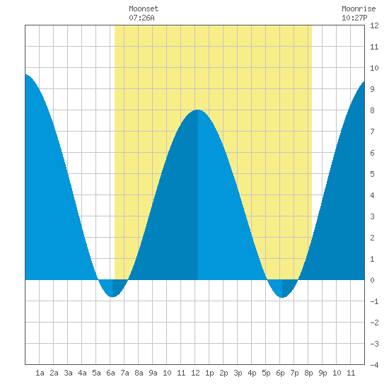 North Dawson Landing tide chart for Tuesday, May 17, 2022