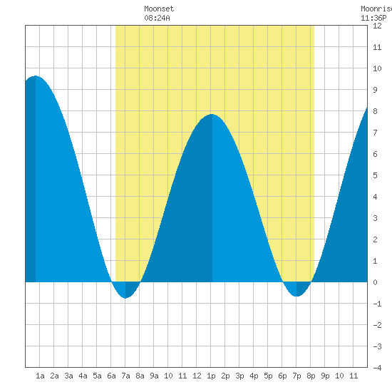 North Dawson Landing tide chart for Wednesday, May 18, 2022