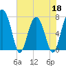 North Dawson Landing tide chart for Wednesday, May 18, 2022