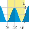 North Dawson Landing tide chart for Sunday, May 1, 2022
