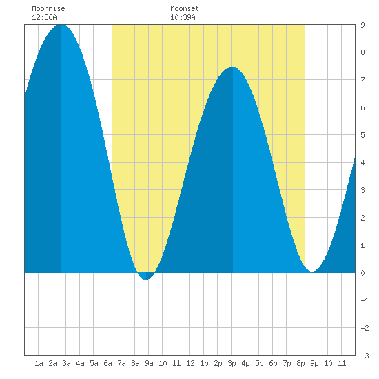 North Dawson Landing tide chart for Friday, May 20, 2022