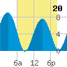 North Dawson Landing tide chart for Friday, May 20, 2022