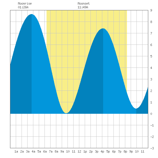 North Dawson Landing tide chart for Saturday, May 21, 2022