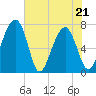 North Dawson Landing tide chart for Saturday, May 21, 2022