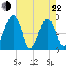 North Dawson Landing tide chart for Sunday, May 22, 2022