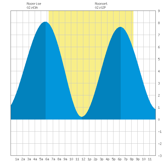 North Dawson Landing tide chart for Monday, May 23, 2022