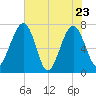 North Dawson Landing tide chart for Monday, May 23, 2022