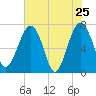 North Dawson Landing tide chart for Wednesday, May 25, 2022