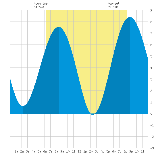 North Dawson Landing tide chart for Thursday, May 26, 2022