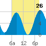 North Dawson Landing tide chart for Thursday, May 26, 2022