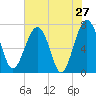 North Dawson Landing tide chart for Friday, May 27, 2022