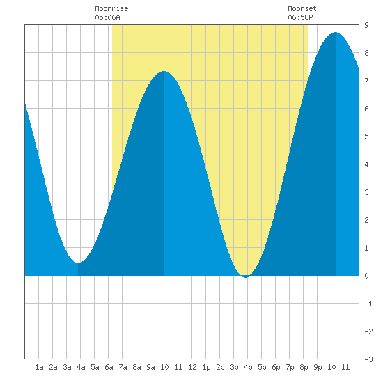 North Dawson Landing tide chart for Saturday, May 28, 2022