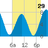 North Dawson Landing tide chart for Sunday, May 29, 2022