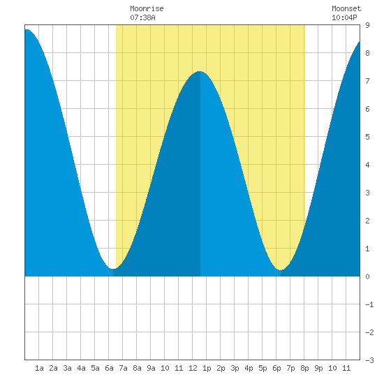 North Dawson Landing tide chart for Monday, May 2, 2022