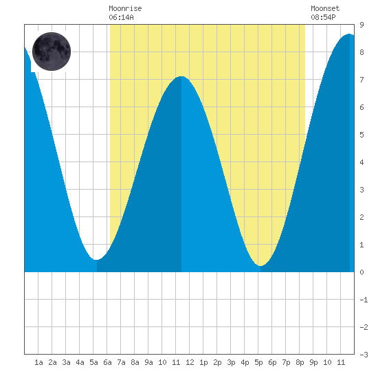 North Dawson Landing tide chart for Monday, May 30, 2022