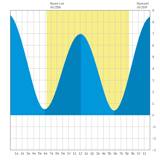 North Dawson Landing tide chart for Tuesday, May 31, 2022