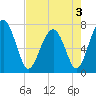 North Dawson Landing tide chart for Tuesday, May 3, 2022