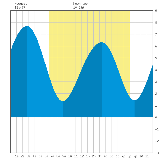 North Dawson Landing tide chart for Friday, May 6, 2022