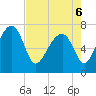 North Dawson Landing tide chart for Friday, May 6, 2022