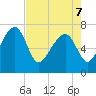 North Dawson Landing tide chart for Saturday, May 7, 2022